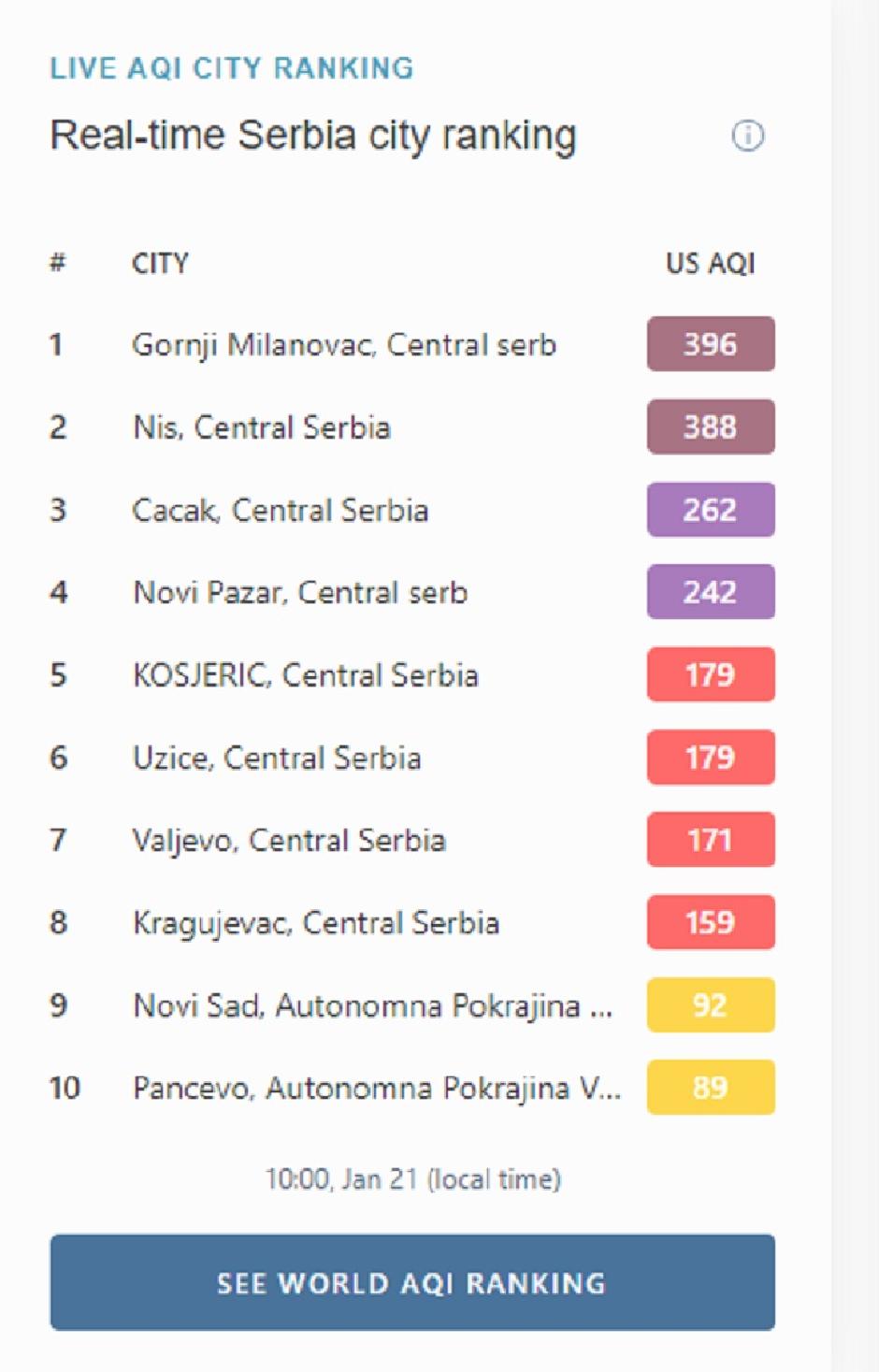 Gornji Milanovac bio je najzagađeniji grad u Srbiji u četvrtak ujutru, Printscreen